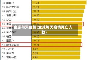 全球每天疫情(全球每天疫情死亡人数)
