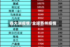 各大洲疫情/全球各州疫情