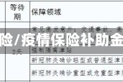 疫情补助险/疫情保险补助金怎么领