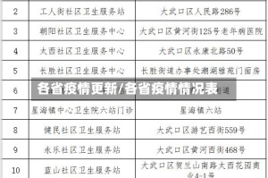 各省疫情更新/各省疫情情况表