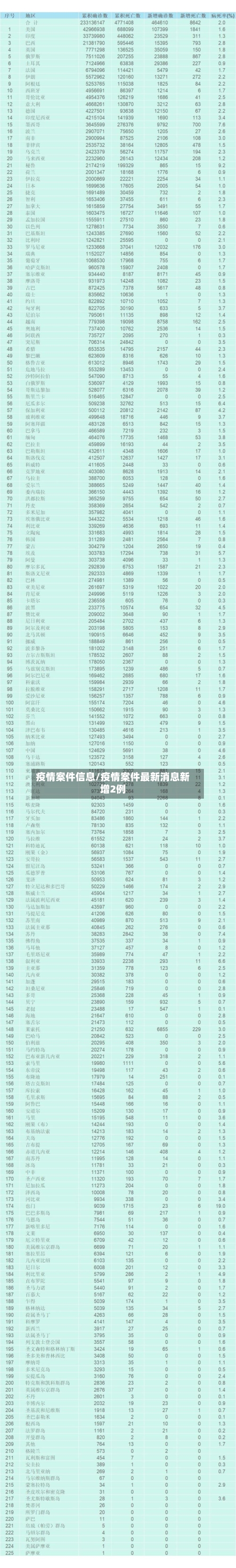 疫情案件信息/疫情案件最新消息新增2例-第2张图片