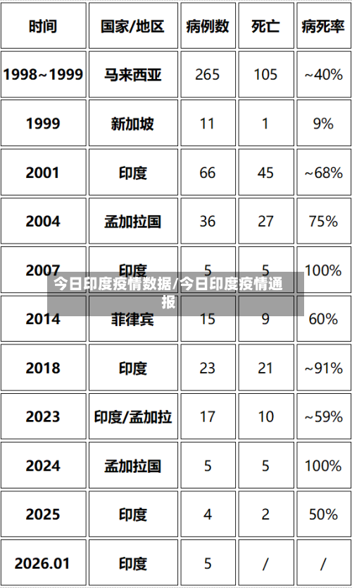 今日印度疫情数据/今日印度疫情通报-第1张图片