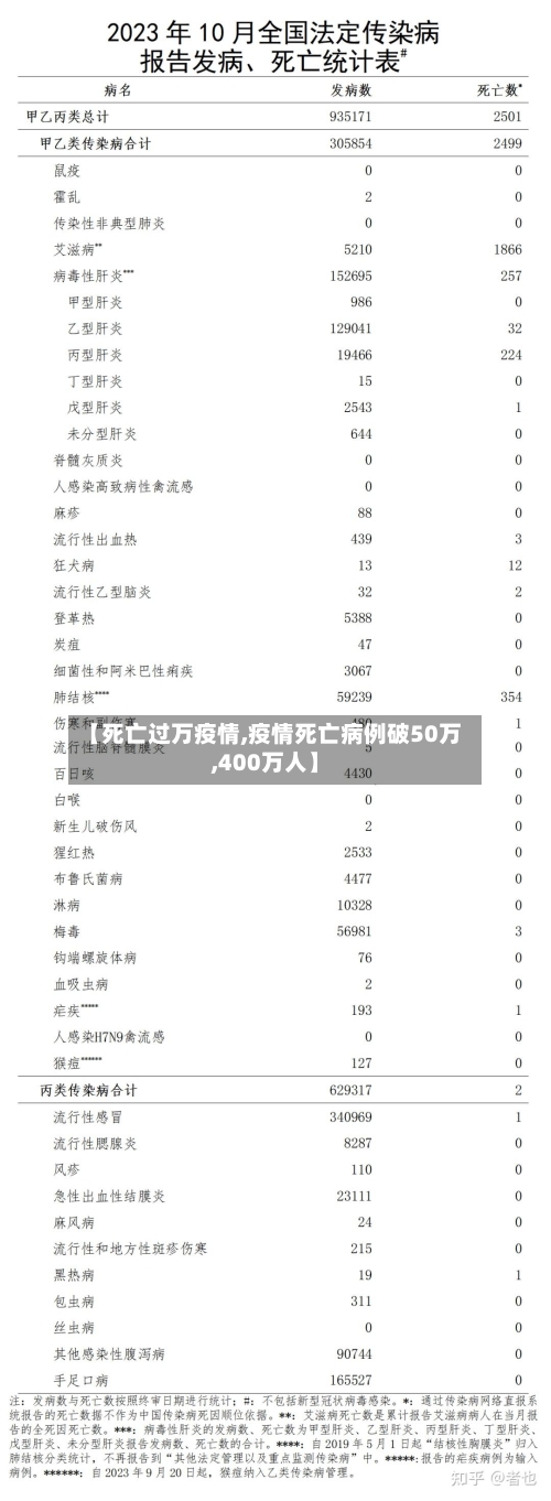 【死亡过万疫情,疫情死亡病例破50万,400万人】-第1张图片