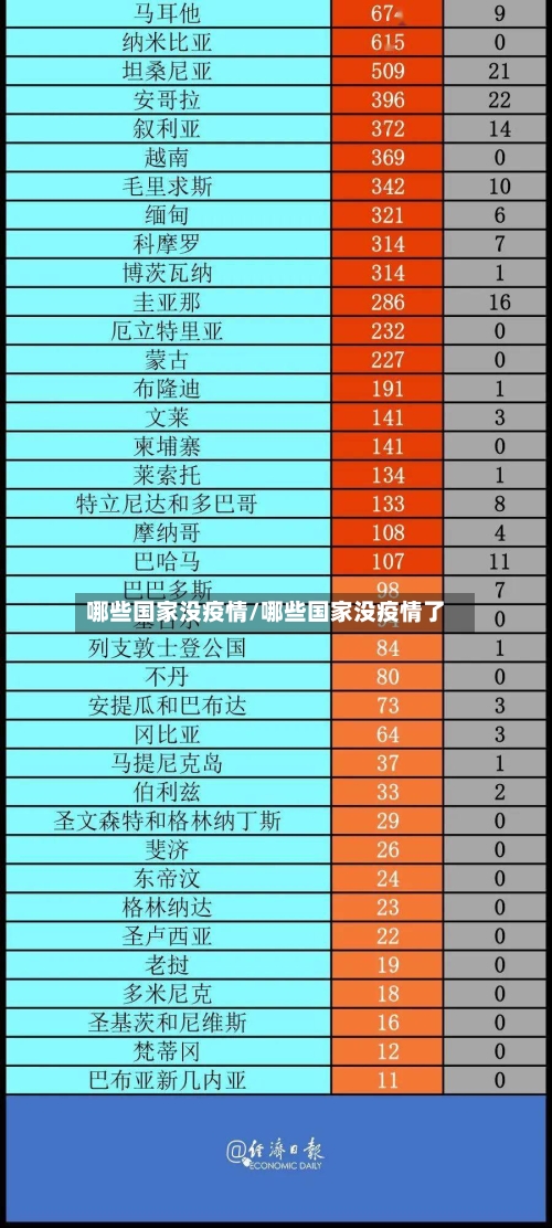 哪些国家没疫情/哪些国家没疫情了-第1张图片