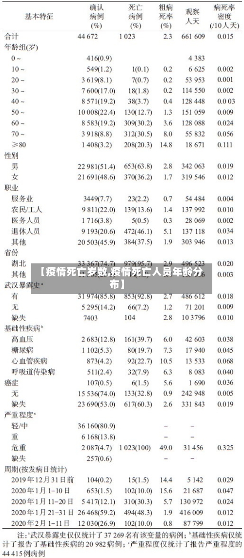 【疫情死亡岁数,疫情死亡人员年龄分布】-第1张图片
